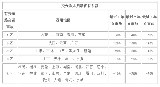  车险出险次数对保费的影响