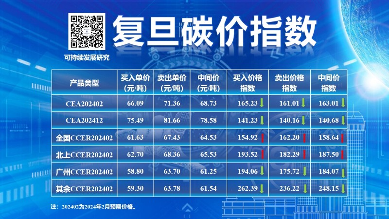复旦大学可持续发展研究中心：1月全球主要碳市场量价齐跌