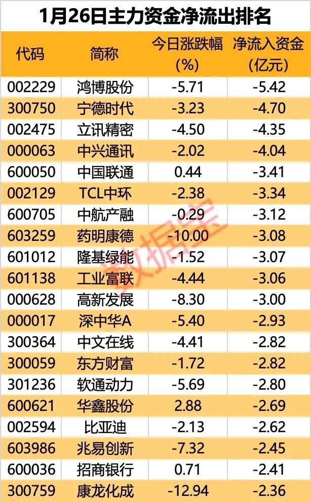 主力资金 | 多只热门龙头股遭主力出逃