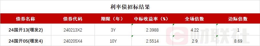 债市收盘|现券下行步伐放缓，国债期货全线收跌，T合约跌0.05%