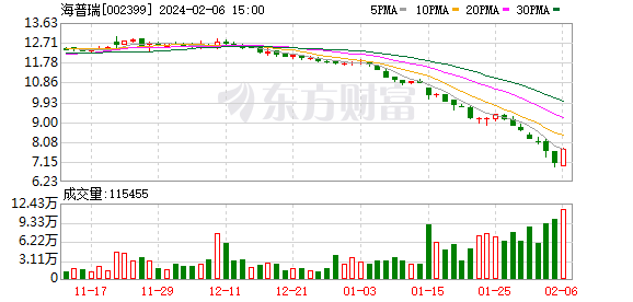 全球最大肝素API供应商海普瑞 2023年业绩预亏数亿元