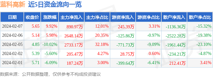 2月7日蓝科高新涨停分析：海工装备，央企改革，第三代半导体概念热股