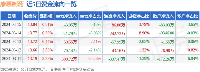 异动快报：康惠制药（603139）3月18日10点2分触及涨停板