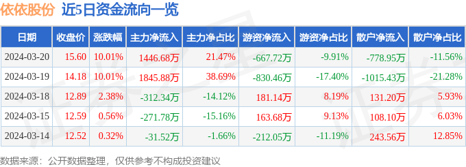 3月20日依依股份涨停分析：造纸，宠物经济，优化生育（三孩）概念热股