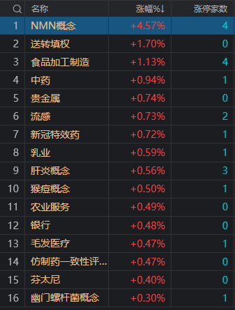 午评：市场资金转向防御性行业 热门板块关注度逐步降温
