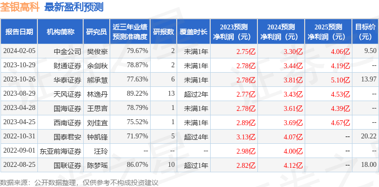 荃银高科（300087）2023年年报简析：营收净利润同比双双增长，存货明显上升