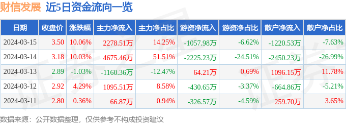 3月15日财信发展涨停分析：固废处理，环保，房地产概念热股