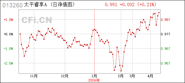 太平睿享混合A (013260): 太平睿享混合型证券投资基金A类份额基金产品资料概要更新