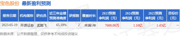宝色股份（300402）2023年年报简析：营收净利润同比双双增长
