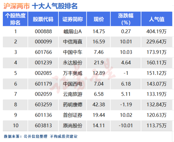 4月15日十大人气股：小盘绩差股风险陡增