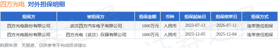 四方光电披露2笔对外担保，被担保公司达2家
