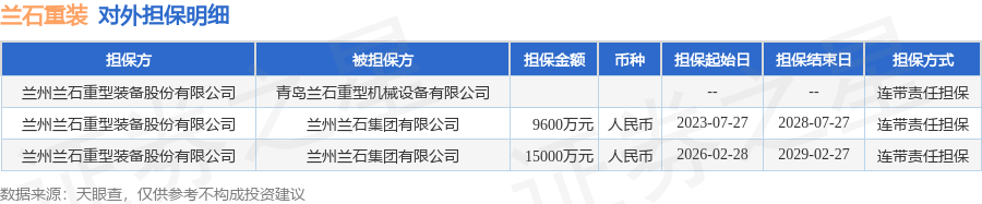 兰石重装披露3笔对外担保，被担保公司达2家