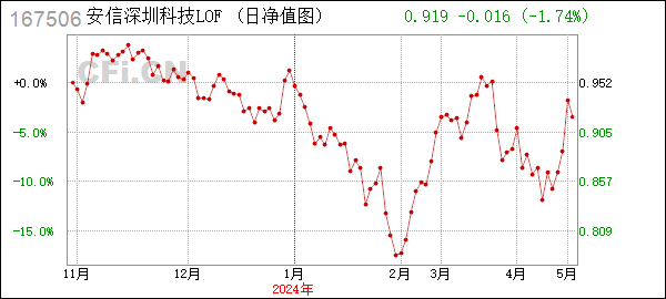 安信深圳科技LOF (167506): 关于安信中证深圳科技创新主题指数型证券投资基金（LOF）2024年香港佛诞日非港股通交易日暂停申购、赎回及定期定额投资业务