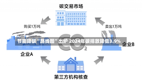 节能降碳“路线图”出炉 2024年碳排放降低3.9%