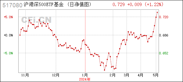 HGS500 (517080): 关于汇添富中证沪港深500交易型开放式指数证券投资基金非港股通交易日暂停申购、赎回业务