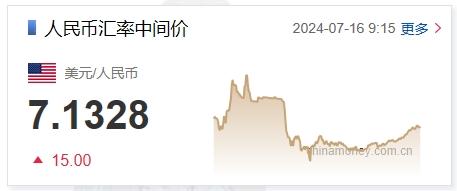 7月16日人民币对美元中间价报7.1328元 下调15个基点