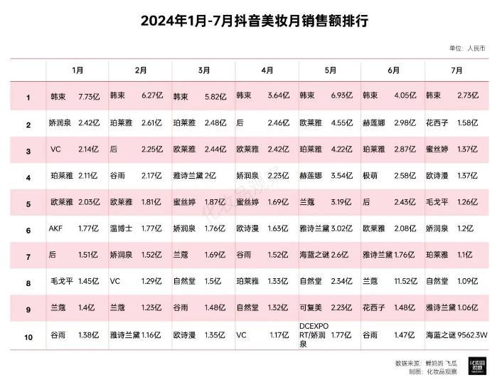 探访韩束三位数增长的密码