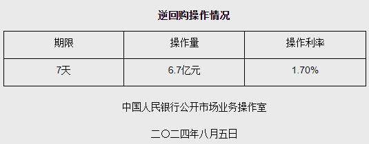 8月5日央行开展6.7亿元7天期逆回购操作