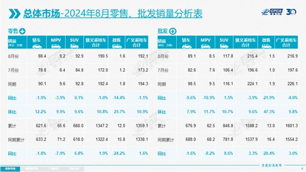 8月乘用车：新能源和中国品牌份额分别再超50%、60%