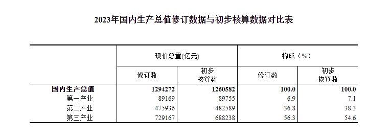 国家统计局：修订后2023年国内生产总值为1294272亿元