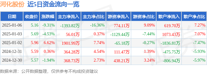 异动快报：河化股份（000953）1月6日14点16分触及跌停板
