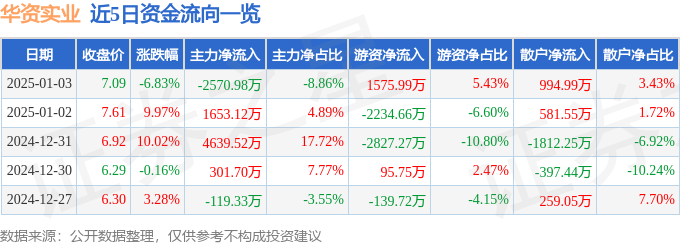 异动快报：华资实业（600191）1月3日14点2分触及跌停板