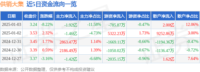 异动快报：供销大集（000564）1月3日14点13分触及跌停板