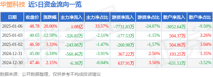 1月6日华塑科技涨停分析：锂电池，储能，新能源汽车概念热股
