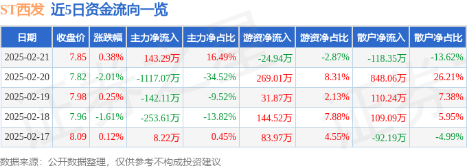异动快报：ST西发（000752）2月21日14点19分触及涨停板