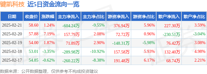 异动快报：键凯科技（688356）2月24日11点28分触及涨停板