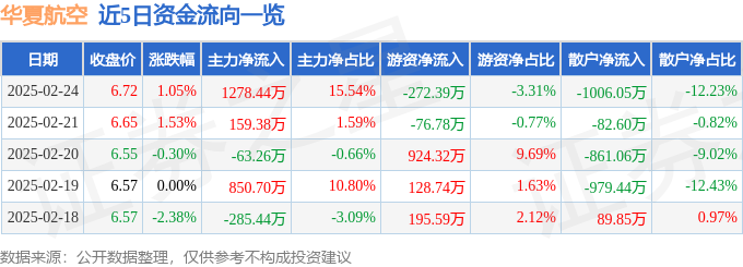 异动快报：华夏航空（002928）2月24日14点30分触及涨停板