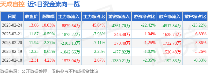 异动快报：天成自控（603085）2月25日10点37分触及涨停板