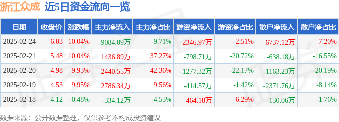 2月24日浙江众成涨停分析：湖南国企改革，包装印刷，国企改革概念热股