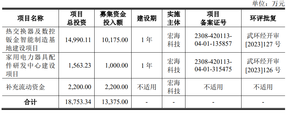 宏海科技上市募1.1亿首日涨246% 中信建投建功