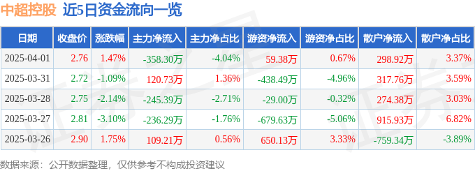 异动快报：中超控股（002471）4月2日11点10分触及涨停板