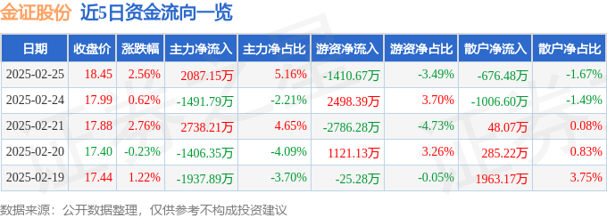异动快报：金证股份（600446）2月25日13点44分触及涨停板