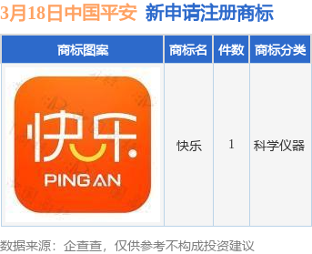 中国平安新提交“快乐”商标注册申请