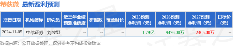 希荻微：4月1日接受机构调研，Bright Valley Capital Limited、东亚前海证券有限责任公司等多家机构参与