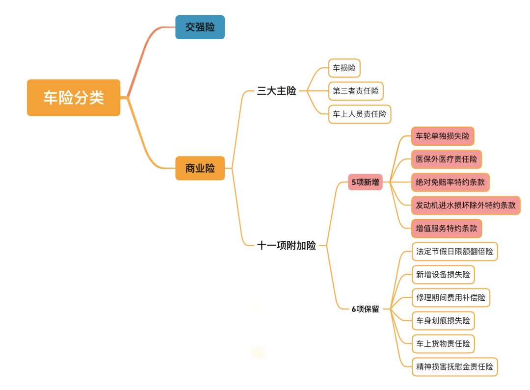车险改革后，必要买的车险有哪些？