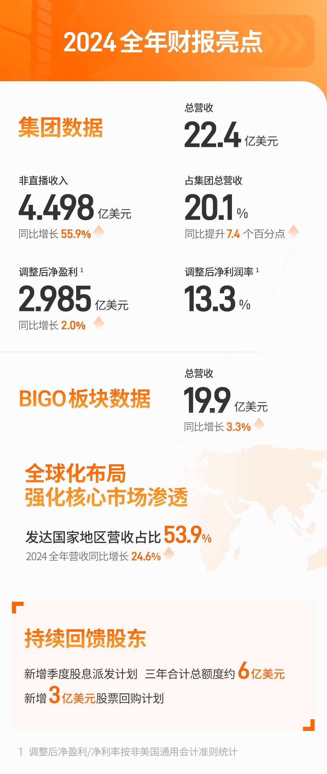 欢聚集团发布2024 Q4及全年财报：稳定回馈股东 欢聚致力全球业务可持续增长