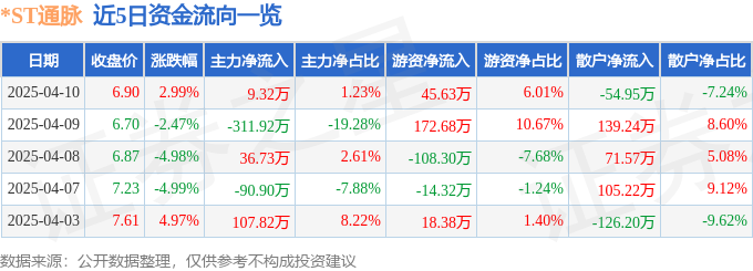 异动快报：*ST通脉（603559）4月10日14点9分触及涨停板